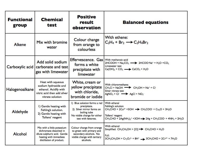 Functional Group Test Chart