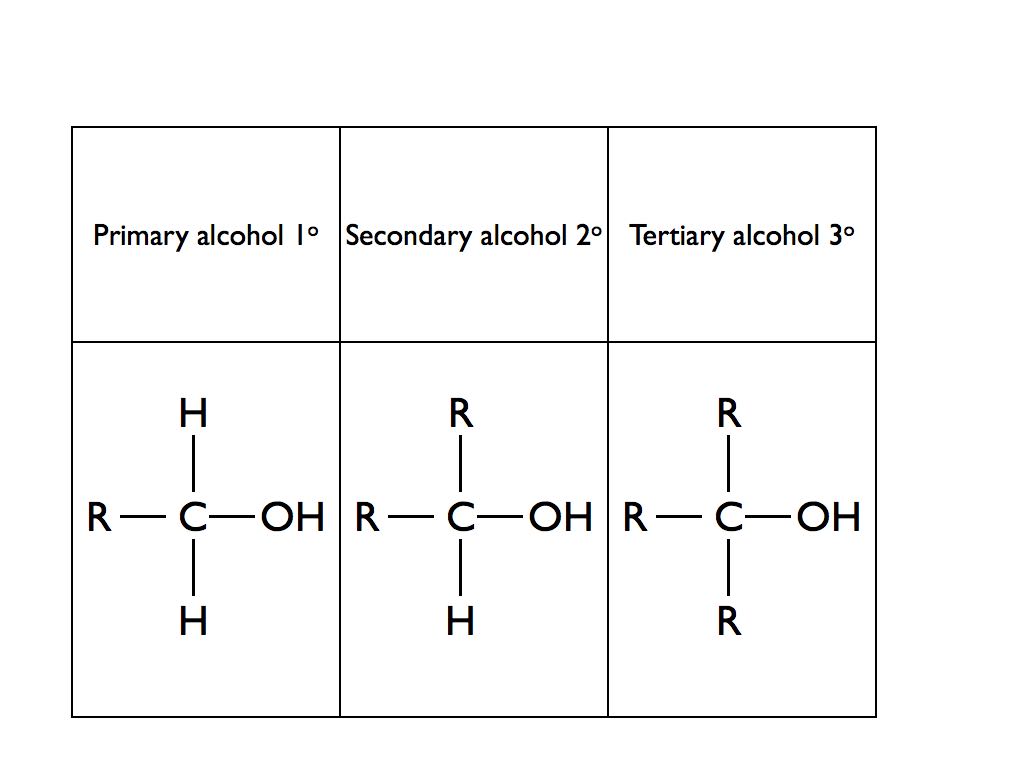 Functional Group Test Chart